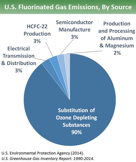 types of fluorinated gases